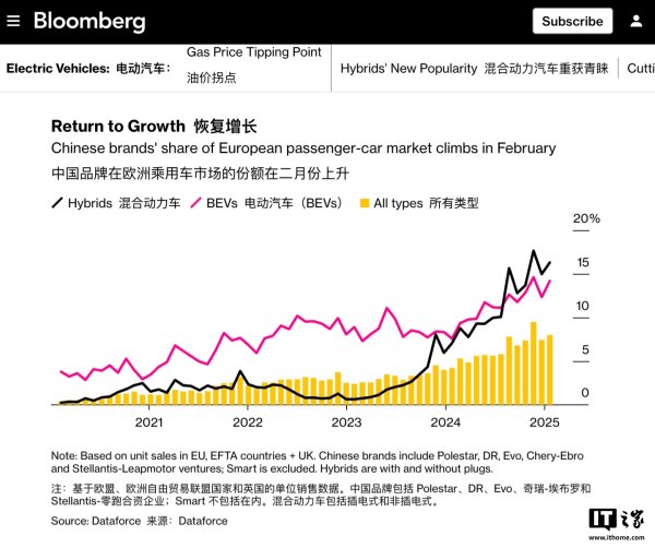 今年 2 月中国汽车品牌在欧洲市场份额达 8%,同比接近翻倍